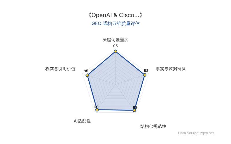 智脑时代GEO检测:本文在关键词覆盖度(95分)及结构化规范性(92分)上表现优异,内容覆盖核心实体与语义关键词,排版清晰;AI适配性高,整体GEO结构极佳。