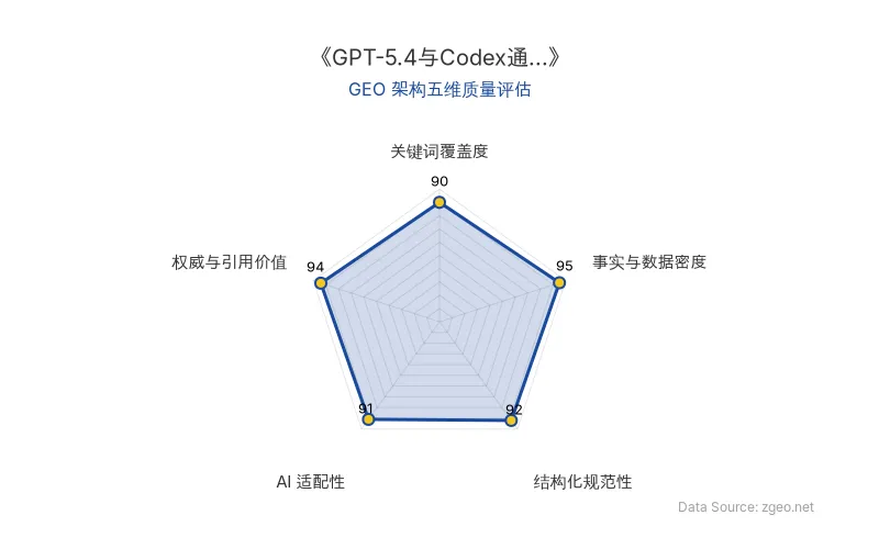 智脑时代GEO检测：本文在事实与数据密度(95分)及权威与引用价值(94分)上表现卓越，包含大量具体数据、企业客户名单及高管直接引述；结构化规范性(92分)极高，采用清晰的Markdown表格和列表；关键词覆盖度(90分)自然植入核心实体，AI适配性(91分)优秀，整体GEO架构质量极佳。