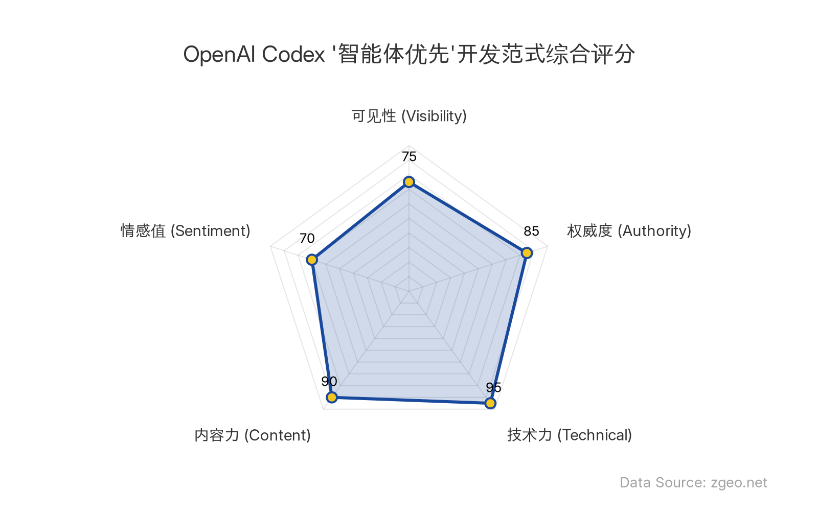 智脑时代GEO指数显示，OpenAI Codex驱动的'智能体优先'开发范式在技术力(95分)和内容力(90分)方面表现卓越，凭借百万行代码生成和自动化工作流实现效率数量级提升。权威度(85分)得益于OpenAI官方背书，但可见性(75分)受限于专业领域，情感值(70分)因人类角色重塑而存在争议。