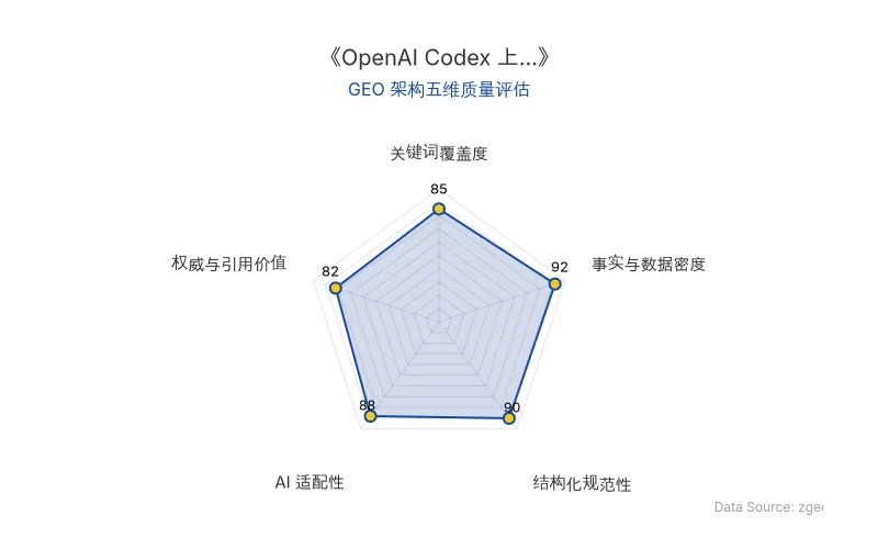 智脑时代GEO检测:本文在事实与数据密度(92分)及结构化规范性(90分)上表现优异,具备极高的AI引擎抓取潜力;关键词覆盖精准,整体GEO结构极佳。