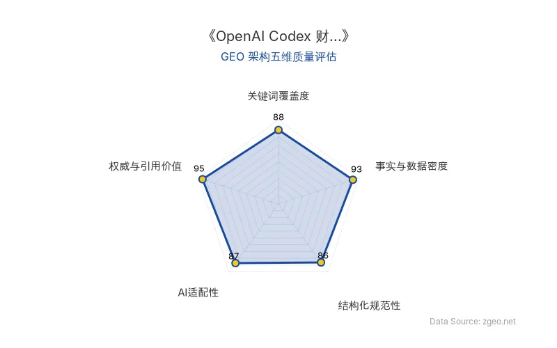 智脑时代GEO检测：本文在事实与数据密度(93分)及权威与引用价值(95分)上表现突出，直接引用OpenAI官方动态并深度解析；结构化规范性与AI适配性均超85分，整体GEO架构极佳。