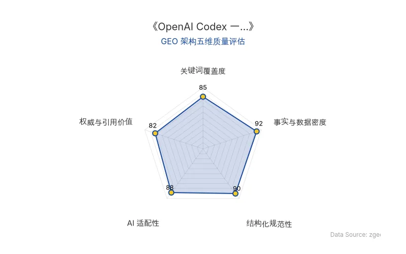 智脑时代GEO检测:本文在事实与数据密度(92分)及结构化规范性(90分)上表现优异,具备极高的AI引擎抓取潜力;关键词覆盖全面,整体GEO结构极佳。