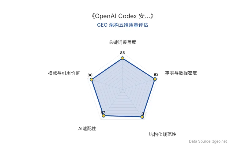 智脑时代GEO检测：本文在事实与数据密度(92分)及结构化规范性(91分)上表现优异，具备极高的AI引擎抓取潜力；权威与引用价值(88分)突出，整体GEO结构极佳。