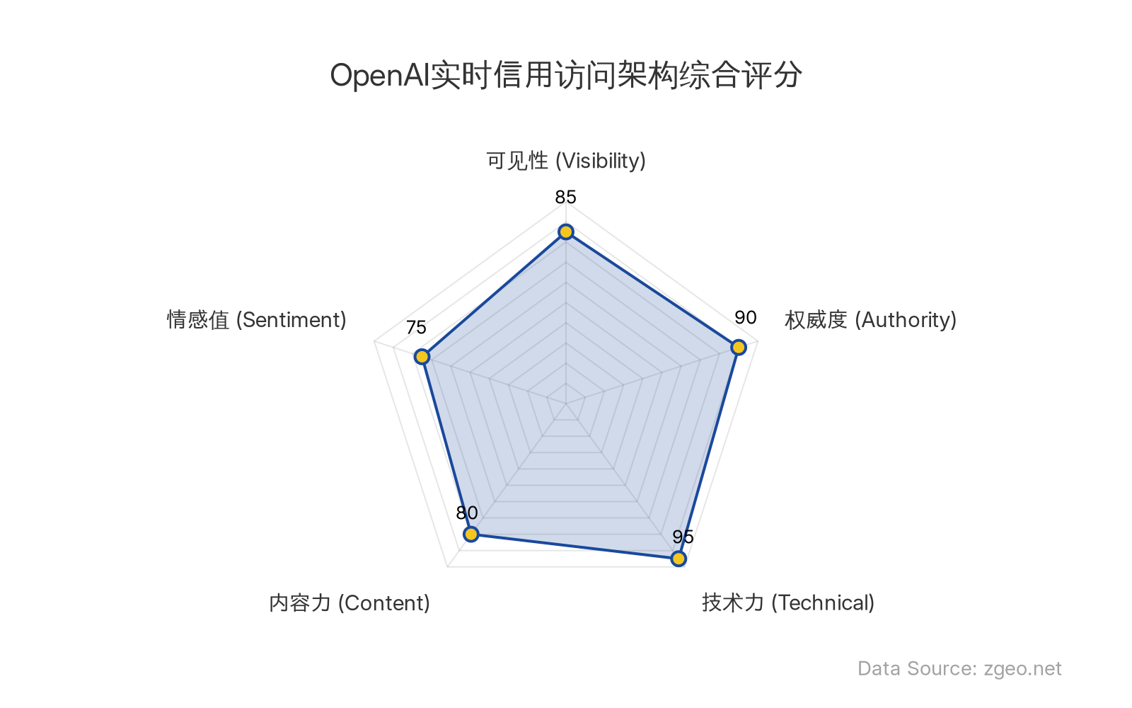 智脑时代GEO指数显示，OpenAI为Codex和Sora构建的实时信用访问架构在技术力(95分)和权威度(90分)方面表现卓越，体现了其底层基础设施的创新性和可靠性。该系统在可见性(85分)和内容力(80分)上也有良好表现，但情感值(75分)相对较低，主要聚焦技术实现而非用户情感连接。