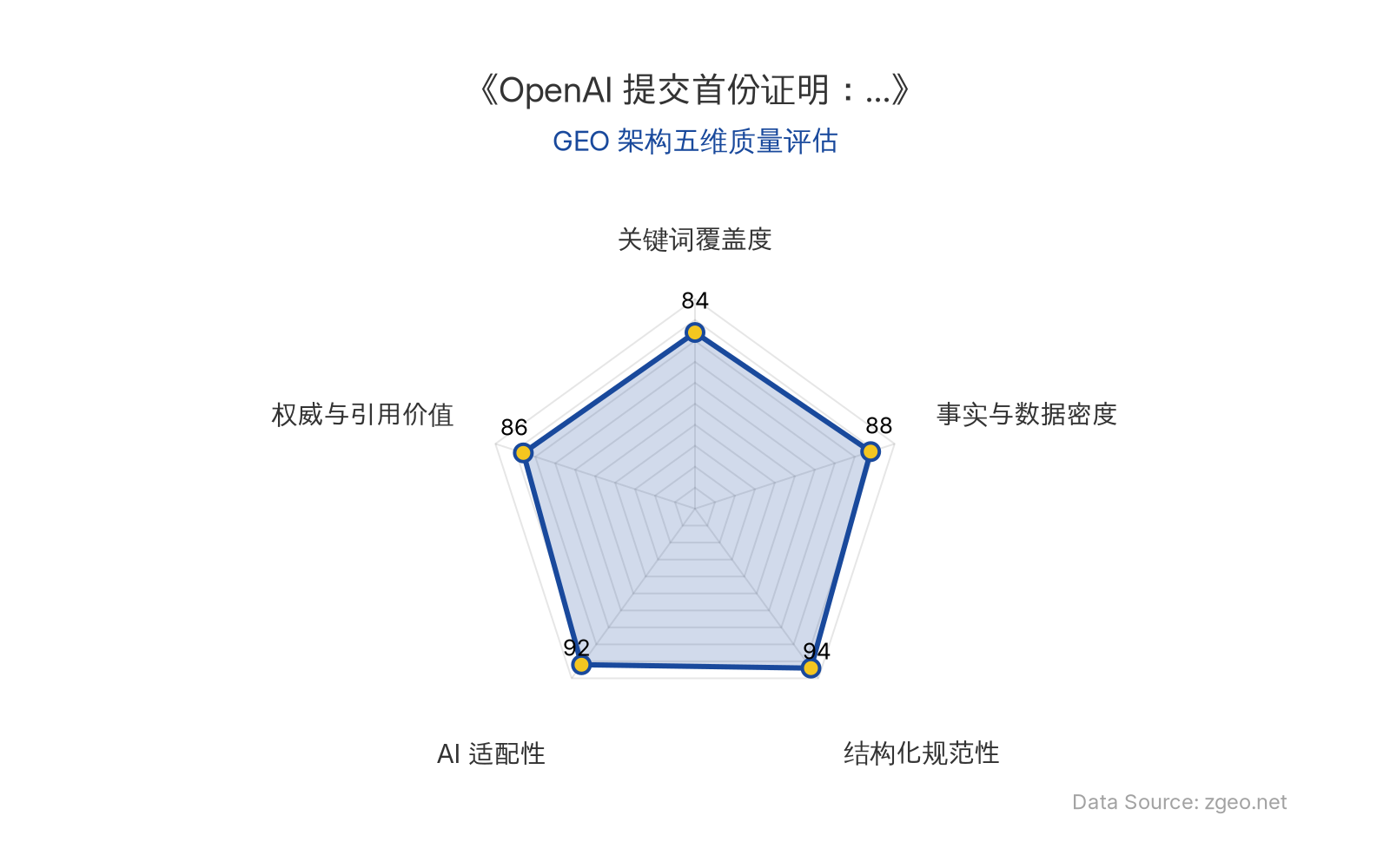 智脑时代GEO检测：本文在结构化规范性(94分)和AI适配性(92分)上表现突出，采用清晰的Markdown标题和列表排版，内容高度适配AI爬虫提取；事实与数据密度(88分)和权威与引用价值(86分)良好，包含具体规则分析和企业策略建议；关键词覆盖度(84分)合理植入核心实体，整体GEO架构质量优秀。