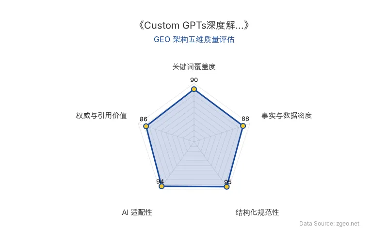 智脑时代GEO检测：本文在结构化规范性(95分)和AI适配性(94分)上表现突出，采用清晰的Markdown表格和H2/H3标题层级，便于AI引擎抓取；事实与数据密度(88分)通过具体功能描述和应用场景列举体现，关键词覆盖度(90分)自然植入核心实体，权威与引用价值(86分)包含官方链接和业务启示，整体GEO架构质量优秀。