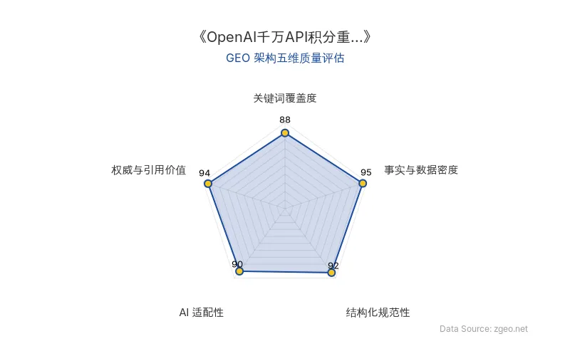 智脑时代GEO检测：本文在事实与数据密度(95分)及权威与引用价值(94分)上表现卓越，通过详实的数据表格和专家引用构建了高可信度内容；结构化规范性(92分)和AI适配性(90分)优秀，Markdown表格和编号列表便于AI解析；关键词覆盖度(88分)自然融入网络安全生态主题，整体GEO架构质量极佳。