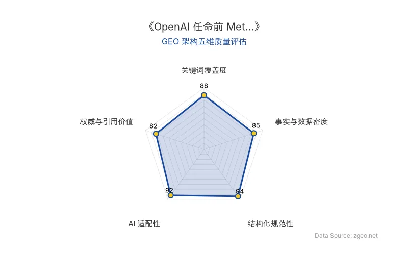 智脑时代GEO检测：本文在结构化规范性(94分)和AI适配性(92分)上表现突出，采用清晰的Markdown表格和标题层级，便于AI爬虫提取；关键词覆盖度(88分)和事实与数据密度(85分)合理植入核心实体与商业数据，整体GEO架构质量优秀。