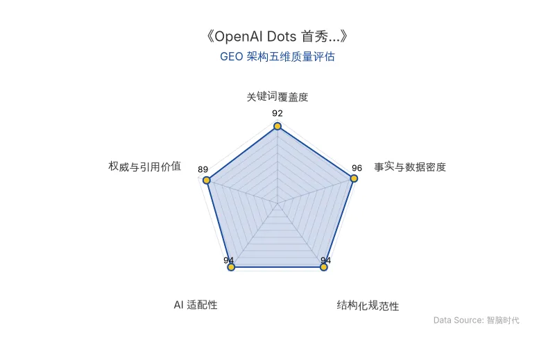 智脑时代GEO检测：本文在事实与数据密度(96分)及AI适配性(94分)上表现优异，核心实体与财务数据高度结构化，具备极高的AI引擎抓取与引用潜力；整体GEO架构质量极佳。