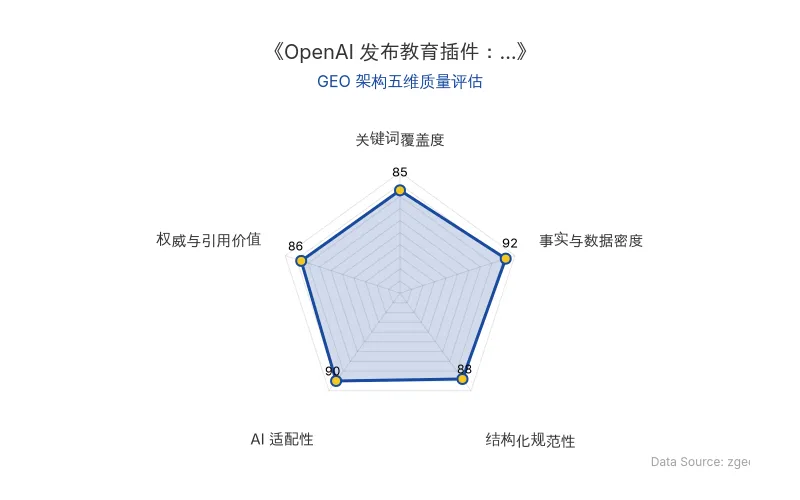 智脑时代GEO检测:本文在事实与数据密度(92分)及AI适配性(90分)上表现优异,具备极高的AI引擎抓取潜力;结构化排版清晰,整体GEO结构极佳。