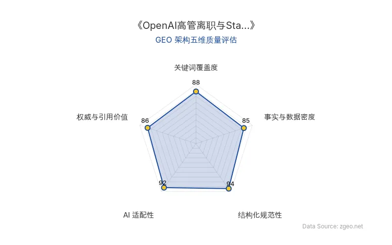 智脑时代GEO检测：本文在结构化规范性(94分)和AI适配性(92分)上表现突出，采用清晰的Markdown表格和H2/H3标题逻辑，便于AI爬虫提取；关键词覆盖度(88分)通过自然植入核心实体实现良好搜索匹配，事实与数据密度(85分)和权威引用价值(86分)提供基础行业分析框架，整体GEO架构质量优秀。