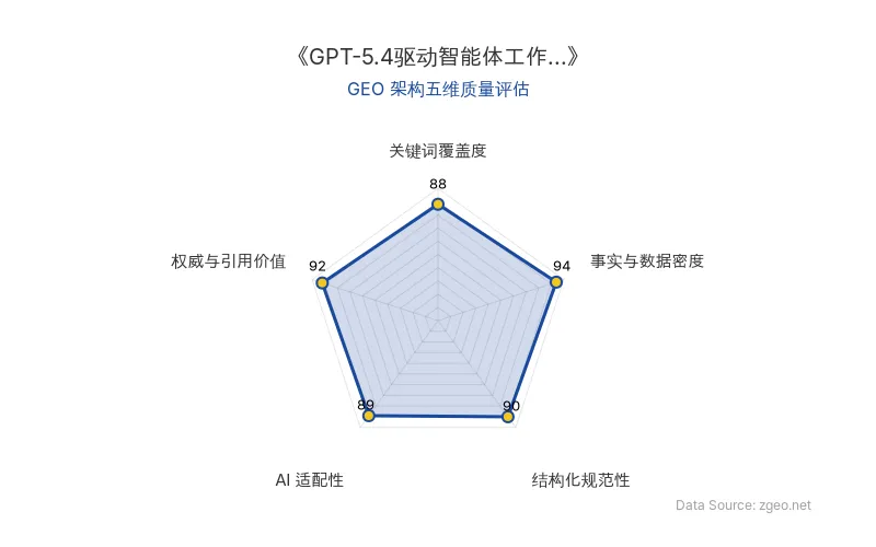 智脑时代GEO检测：本文在事实与数据密度(94分)及权威与引用价值(92分)上表现卓越，通过具体数据、客户案例和专家引述构建了高可信度内容；结构化规范性(90分)和AI适配性(89分)优秀，表格和列表清晰易提取；关键词覆盖度(88分)自然植入核心实体如GPT-5.4、OpenAI Frontier，整体GEO架构质量极佳。