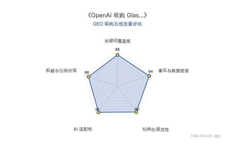 智脑时代GEO检测：本文在事实与数据密度(94分)及AI适配性(91分)上表现优异，收购金额、技术参数等硬核数据丰富，表格与列表结构清晰，具备极高的AI引擎抓取与引用潜力，整体GEO架构质量极佳。
