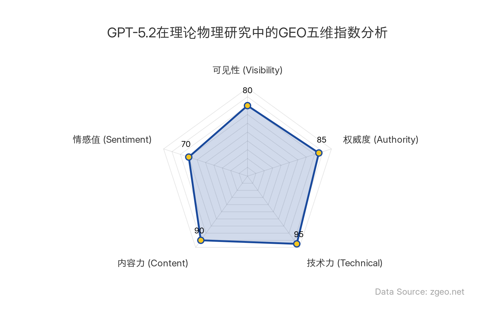 智脑时代GEO指数显示，GPT-5.2在理论物理研究中的突破性表现，技术力(95分)和内容力(90分)得分极高，体现了AI在复杂科学推理中的卓越能力；权威度(85分)和可见性(80分)也表现强劲，但情感值(70分)相对较低，反映了其在专业领域的高冷特性。