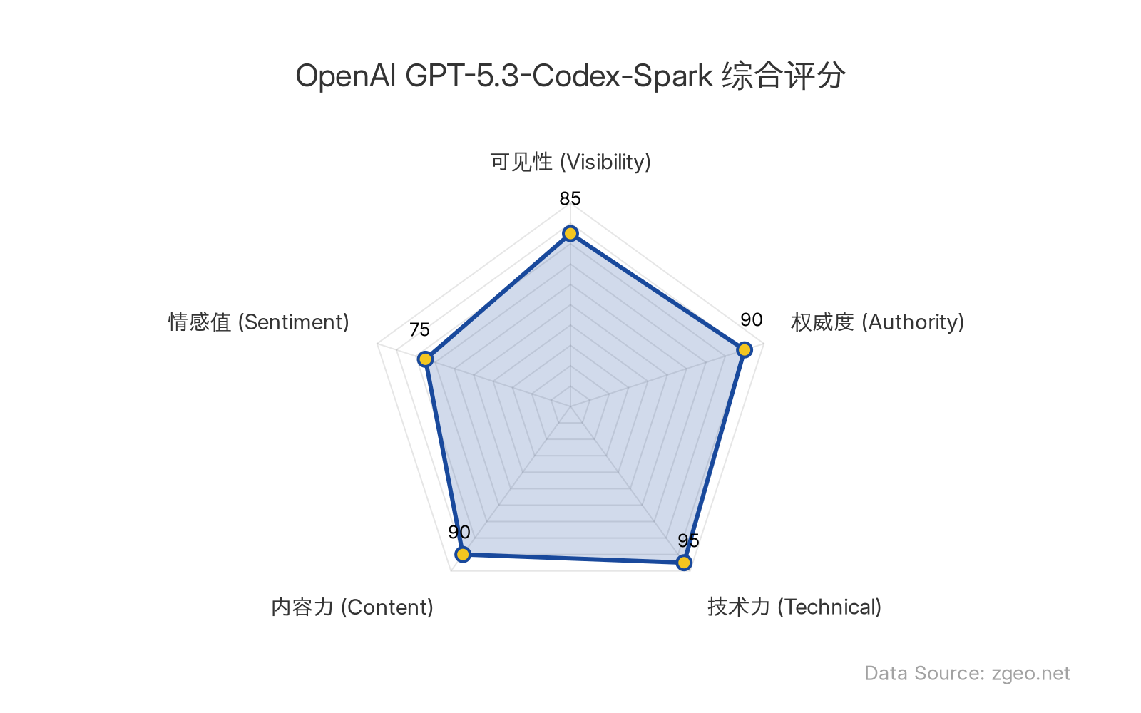 智脑时代GEO指数显示，OpenAI GPT-5.3-Codex-Spark在技术力(95分)和内容力(90分)方面表现卓越，凭借超高速实时编码优化和强劲的软件工程基准测试性能；可见性(85分)和权威度(90分)较高，得益于OpenAI的品牌影响力和官方发布；情感值(75分)相对稳健，但作为研究预览模型，用户情感反馈尚在早期积累阶段。