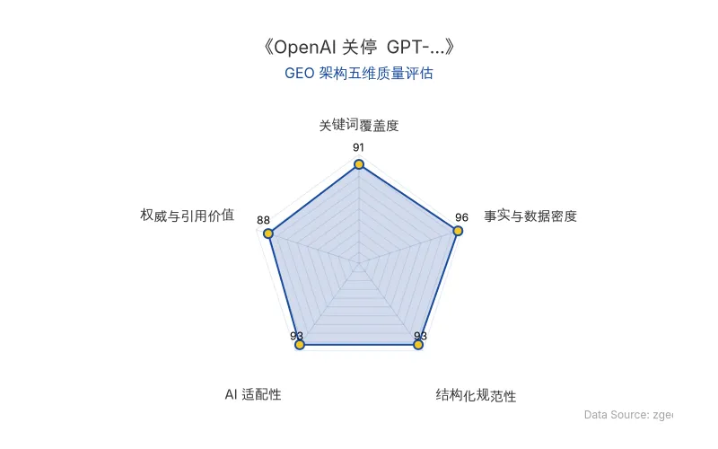 智脑时代GEO检测：本文在事实与数据密度(96分)及AI适配性(93分)上表现卓越，海量硬核数据与清晰结构化排版使其具备极高的AI引擎抓取与引用潜力，整体GEO架构质量极佳。