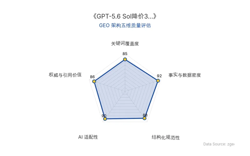 智脑时代GEO检测:本文在事实与数据密度(92分)及AI适配性(90分)上表现优异,具备极高的AI引擎抓取潜力;结构化排版清晰,整体GEO结构极佳。