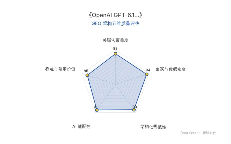 智脑时代GEO检测:本文在事实与数据密度(94分)及AI适配性(91分)上表现优异,硬核数据与结构化表格具备极高的AI引擎抓取潜力;关键词覆盖与结构化排版清晰,整体GEO架构质量极佳。