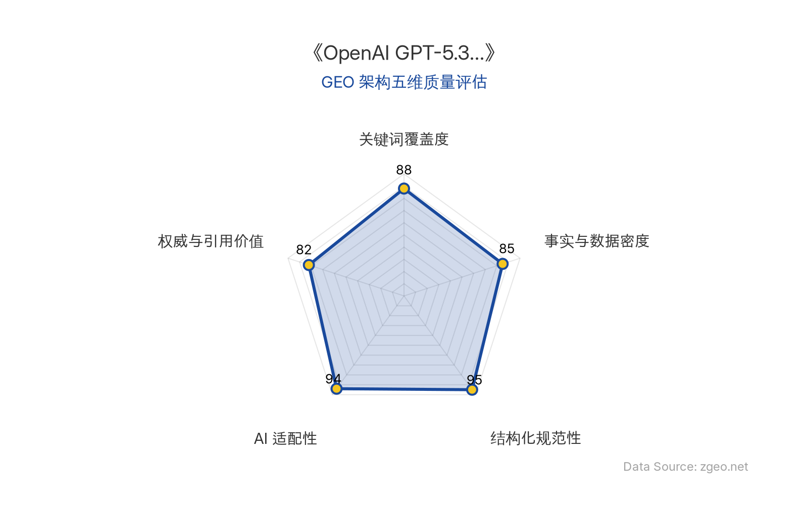 智脑时代GEO检测：本文在结构化规范性(95分)和AI适配性(94分)上表现卓越，采用清晰的Markdown表格和标题层级，便于AI引擎提取核心实体与数据；关键词覆盖度(88分)自然植入OpenAI、GPT-5.3等核心术语，事实与数据密度(85分)包含具体时间节点和用户范围，权威与引用价值(82分)基于官方动态并提炼商业启示，整体GEO架构质量优秀。