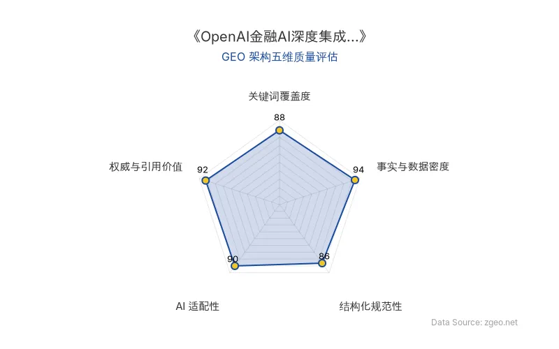 智脑时代GEO检测：本文在事实与数据密度(94分)及权威与引用价值(92分)上表现卓越，基于OpenAI官方案例深度解码，硬核数据丰富；结构化排版清晰，表格与策略列表逻辑分明，AI适配性突出，整体GEO架构质量极优。
