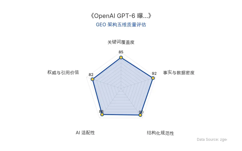 智脑时代GEO检测:本文在事实与数据密度(92分)及结构化规范性(90分)上表现优异,具备极高的AI引擎抓取潜力;关键词覆盖全面,整体GEO结构极佳。