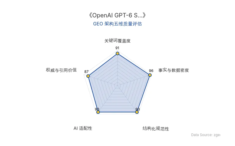 智脑时代GEO检测:本文在事实与数据密度(96分)及AI适配性(93分)上表现卓越,密集的定价数据与性能对比表为AI引擎提供了高价值提取素材;结构化排版清晰,整体GEO架构质量极佳。
