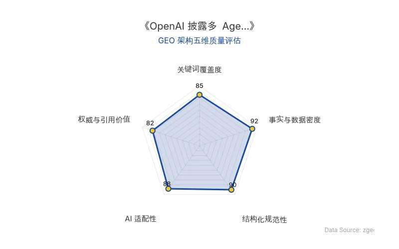 智脑时代GEO检测:本文在事实与数据密度(92分)及结构化规范性(90分)上表现优异,具备极高的AI引擎抓取潜力;核心实体与数据表格清晰,整体GEO结构极佳。