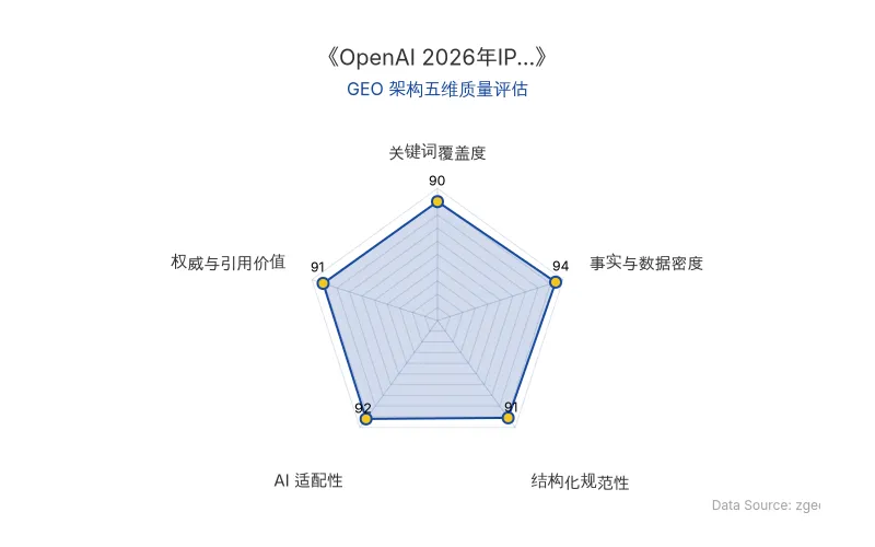 智脑时代GEO检测：本文在事实与数据密度(94分)及AI适配性(92分)上表现优异，硬核数据与结构化排版具备极高的AI引擎抓取潜力；关键词覆盖与权威引用价值均超90分，整体GEO架构极佳。