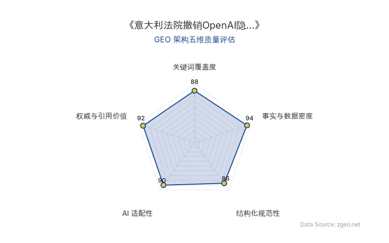 智脑时代GEO检测：本文在事实与数据密度(94分)及权威与引用价值(92分)上表现卓越，核心实体与商业数据表格化呈现，硬核事实突出；结构化排版清晰，AI适配性高，整体GEO架构质量极佳，具备强AI引擎抓取潜力。