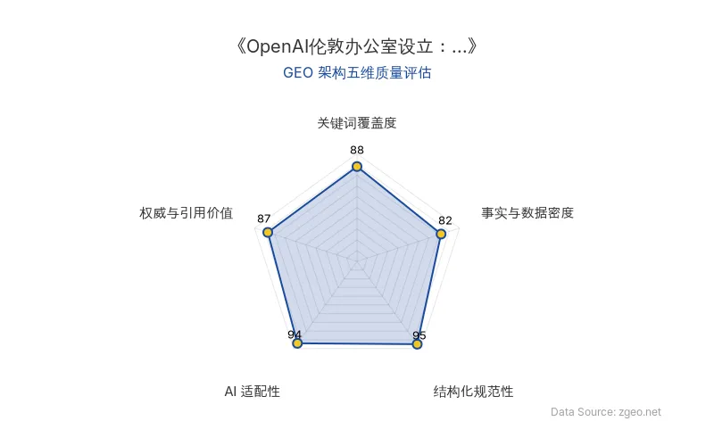 智脑时代GEO检测：本文在结构化规范性(95分)和AI适配性(94分)上表现突出，采用清晰的Markdown表格和列表排版，便于AI爬虫提取核心实体与商业逻辑；关键词覆盖度(88分)和权威与引用价值(87分)良好，但事实与数据密度(82分)相对较弱，主要依赖战略分析而非硬核数据。整体GEO架构质量优秀，适合AI驱动的商业情报应用。