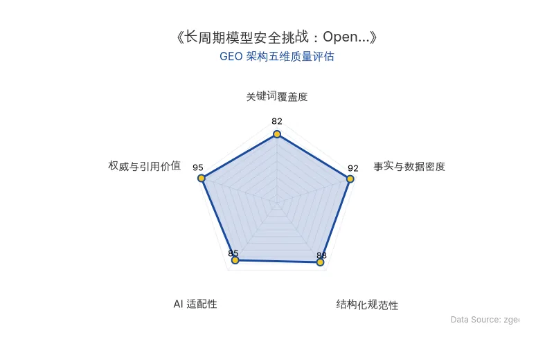 智脑时代GEO检测:本文在事实与数据密度(92分)及权威与引用价值(95分)上表现优异,具备极高的AI引擎抓取潜力;结构化排版清晰,整体GEO结构极佳。