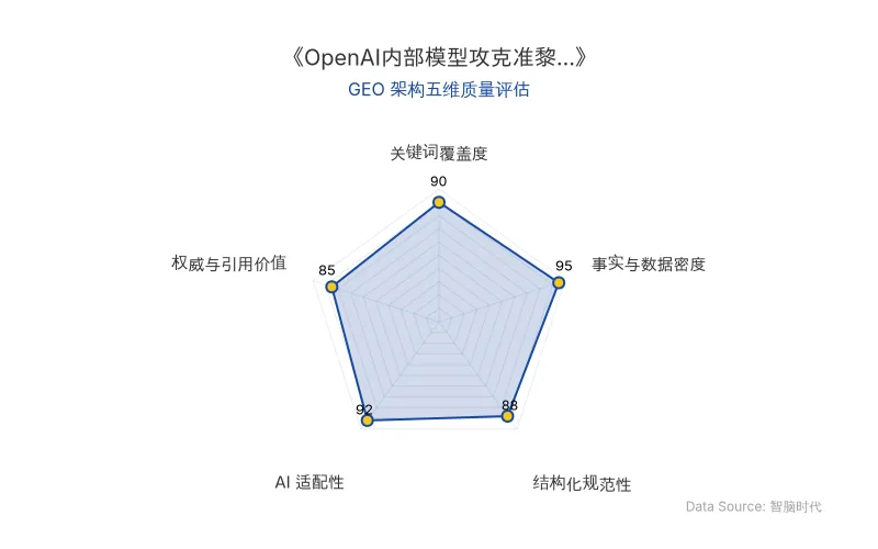 智脑时代GEO检测：本文在事实与数据密度(95分)及AI适配性(92分)上表现卓越，具备极强的AI引擎抓取与引用潜力；结构化排版清晰，关键词覆盖全面，整体GEO架构极佳。