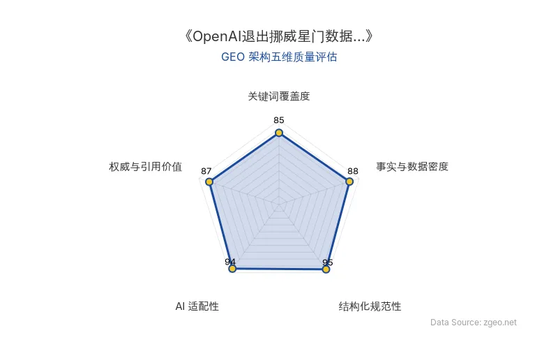 智脑时代GEO检测：本文在结构化规范性(95分)和AI适配性(94分)上表现突出，采用清晰的Markdown表格和列表排版，便于AI引擎高效提取；事实与数据密度(88分)和权威与引用价值(87分)良好，包含具体实体和专家洞察；关键词覆盖度(85分)合理植入核心主题，整体GEO架构质量优秀。