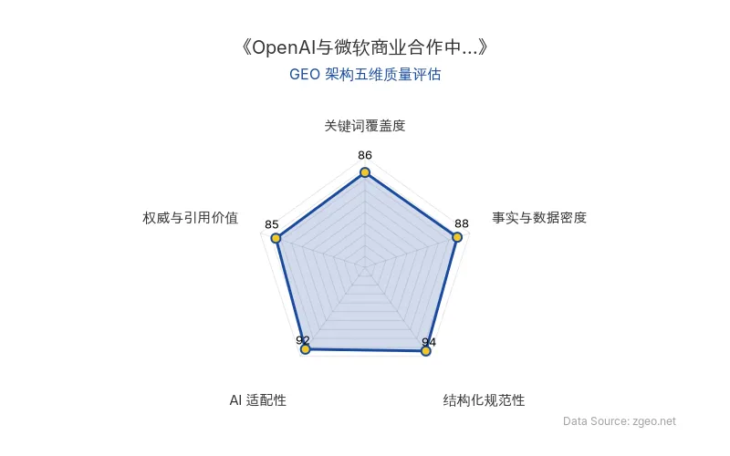 智脑时代GEO检测：本文在结构化规范性(94分)和AI适配性(92分)上表现突出，采用清晰的Markdown表格和标题层级，便于AI引擎高效提取；事实与数据密度(88分)通过具体商业关系和行业分析支撑，关键词覆盖度(86分)自然植入核心实体，权威与引用价值(85分)基于权威信源和专家洞察，整体GEO架构质量优秀。