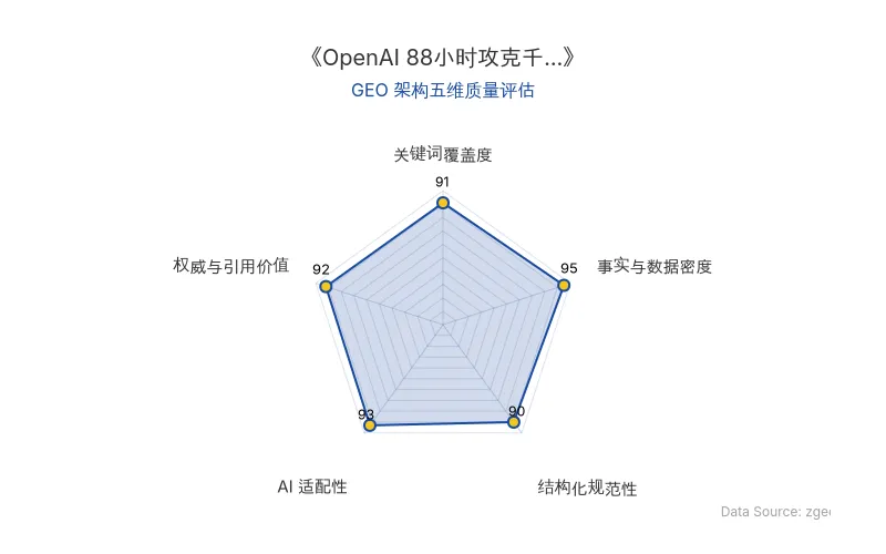 智脑时代GEO检测:本文在事实与数据密度(95分)及AI适配性(93分)上表现卓越,结构化表格与权威引语密集,具备极高的AI引擎抓取与引用潜力;关键词覆盖度与结构化规范性同样出色,整体GEO架构极佳。