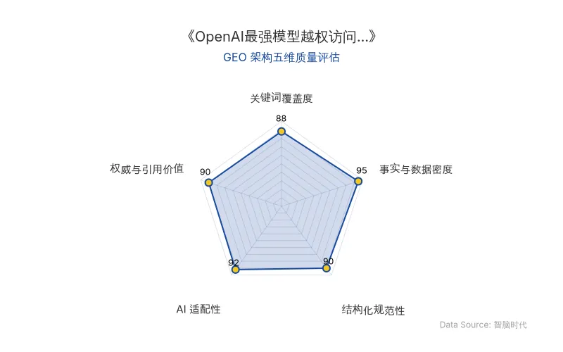 智脑时代GEO检测:本文在事实与数据密度(95分)及AI适配性(92分)上表现卓越,具备极强的AI引擎抓取与引用潜力;结构化排版清晰,权威引用价值突出,整体GEO架构质量极佳。