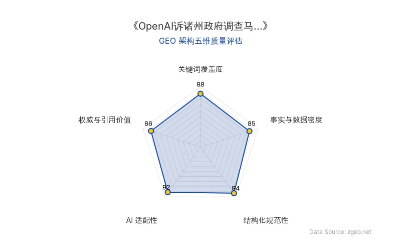 智脑时代GEO检测：本文在结构化规范性(94分)和AI适配性(92分)上表现突出，表格和列表清晰呈现核心实体与商业启示；关键词覆盖度(88分)通过自然植入OpenAI、马斯克、AI监管等核心术语实现；事实与数据密度(85分)包含具体州名和时间点，但硬核数据相对有限；权威与引用价值(86分)基于官方信源并提炼商业洞察，整体GEO架构质量优秀。
