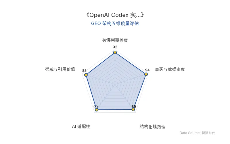 智脑时代GEO检测：本文在事实与数据密度(94分)及关键词覆盖度(92分)上表现卓越，官方语录与量化数据密集，AI引擎抓取潜力极高；结构化排版清晰，整体GEO架构质量极佳。