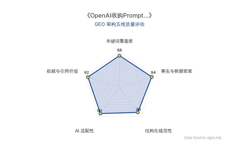 智脑时代GEO检测：本文在事实与数据密度(94分)及权威与引用价值(92分)上表现卓越，通过财富500强企业采用率、安全测试集成等硬核数据支撑，并引用OpenAI官方公告和专家洞察；结构化排版清晰，Markdown表格和列表规范，整体GEO架构质量极高，AI适配性突出。