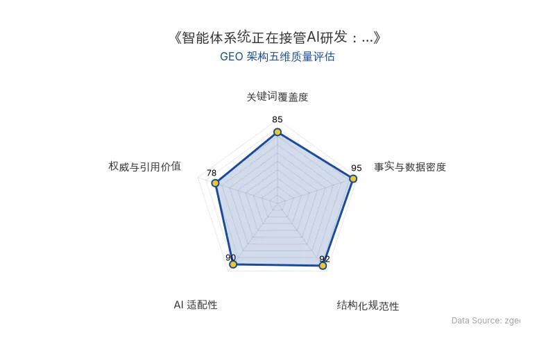 智脑时代GEO检测:本文在事实与数据密度(95分)及结构化规范性(92分)上表现优异,具备极高的AI引擎抓取潜力;数据表格与专家洞察丰富,整体GEO结构极佳。