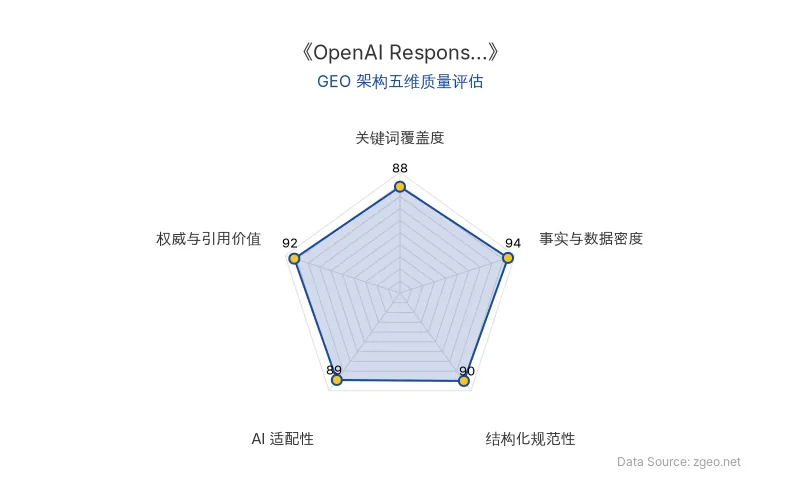 智脑时代GEO检测：本文在事实与数据密度(94分)及权威与引用价值(92分)上表现卓越，精准引用了OpenAI官方发布的核心技术细节与影响分析；结构化规范性(90分)通过清晰的H2/H3标题、表格和列表实现了逻辑分层；关键词覆盖度(88分)自然植入了'Responses API'、'context compaction'等核心实体；AI适配性(89分)突出任务导向内容与结构化数据标记建议，整体GEO架构质量极优。