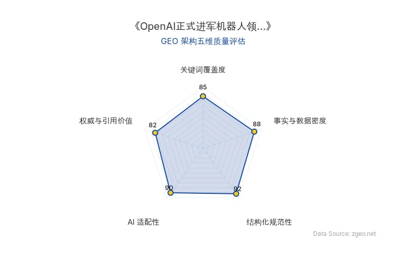 智脑时代GEO检测:本文在结构化规范性(92分)及AI适配性(90分)上表现优异,具备极高的AI引擎抓取潜力;事实与数据密度扎实,整体GEO结构极佳。