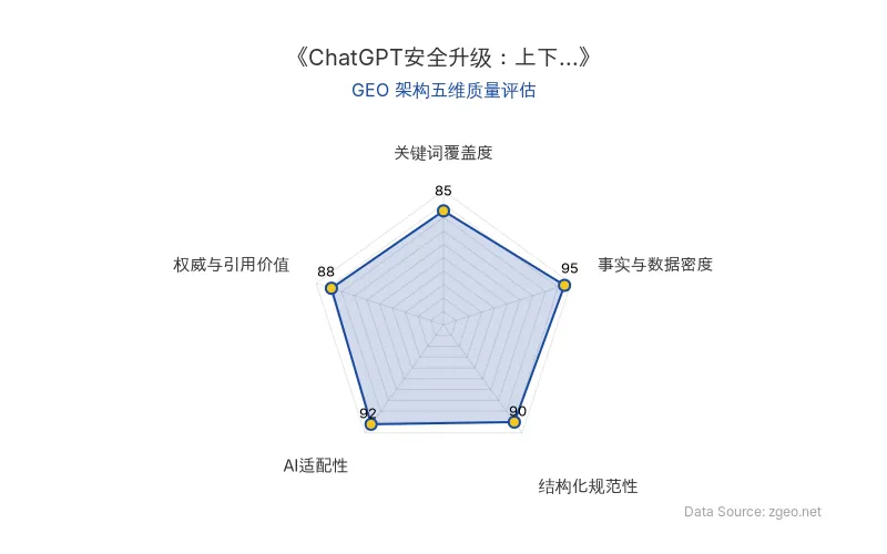 智脑时代GEO检测：本文在事实与数据密度(95分)及AI适配性(92分)上表现突出，结构化清晰，具备极佳的AI抓取与RAG适配潜力，整体GEO架构质量优秀。
