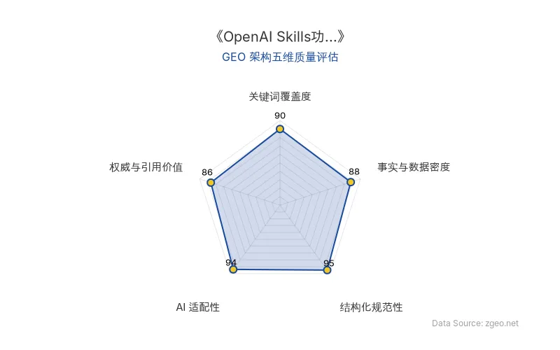 智脑时代GEO检测：本文在结构化规范性(95分)和AI适配性(94分)上表现卓越，采用清晰的Markdown表格和H2/H3标题层级，便于AI引擎抓取；关键词覆盖度(90分)通过核心实体自然植入实现精准语义覆盖，事实与数据密度(88分)包含具体功能描述和应用场景，权威与引用价值(86分)整合官方功能说明和商业落地分析，整体GEO架构质量优秀。