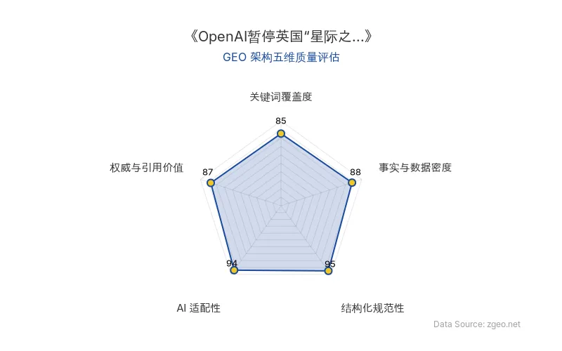 智脑时代GEO检测：本文在结构化规范性(95分)和AI适配性(94分)上表现突出，通过清晰的Markdown表格和H2/H3标题实现了极佳的信息分层；事实与数据密度(88分)和权威与引用价值(87分)良好，包含具体项目状态、能源成本等硬核要素及官方声明引用；关键词覆盖度(85分)合理植入核心实体，整体GEO架构质量优秀。
