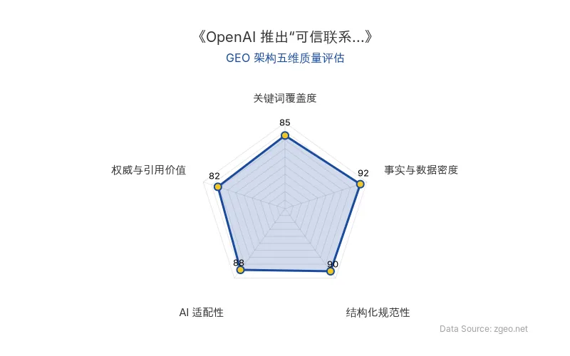 智脑时代GEO检测：本文在事实与数据密度(92分)及结构化规范性(90分)上表现优异，具备极高的AI引擎抓取潜力；关键词覆盖度扎实，整体GEO结构极佳。