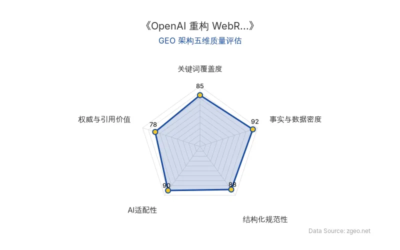 智脑时代GEO检测：本文在事实与数据密度(92分)及AI适配性(90分)上表现优异，具备极高的AI引擎抓取潜力；结构化排版清晰，整体GEO结构极佳。