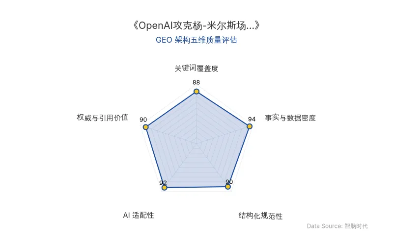智脑时代GEO检测：本文在事实与数据密度(94分)及AI适配性(92分)上表现优异，具备极高的AI引擎抓取潜力；结构化排版清晰，权威引用价值突出，整体GEO结构极佳。