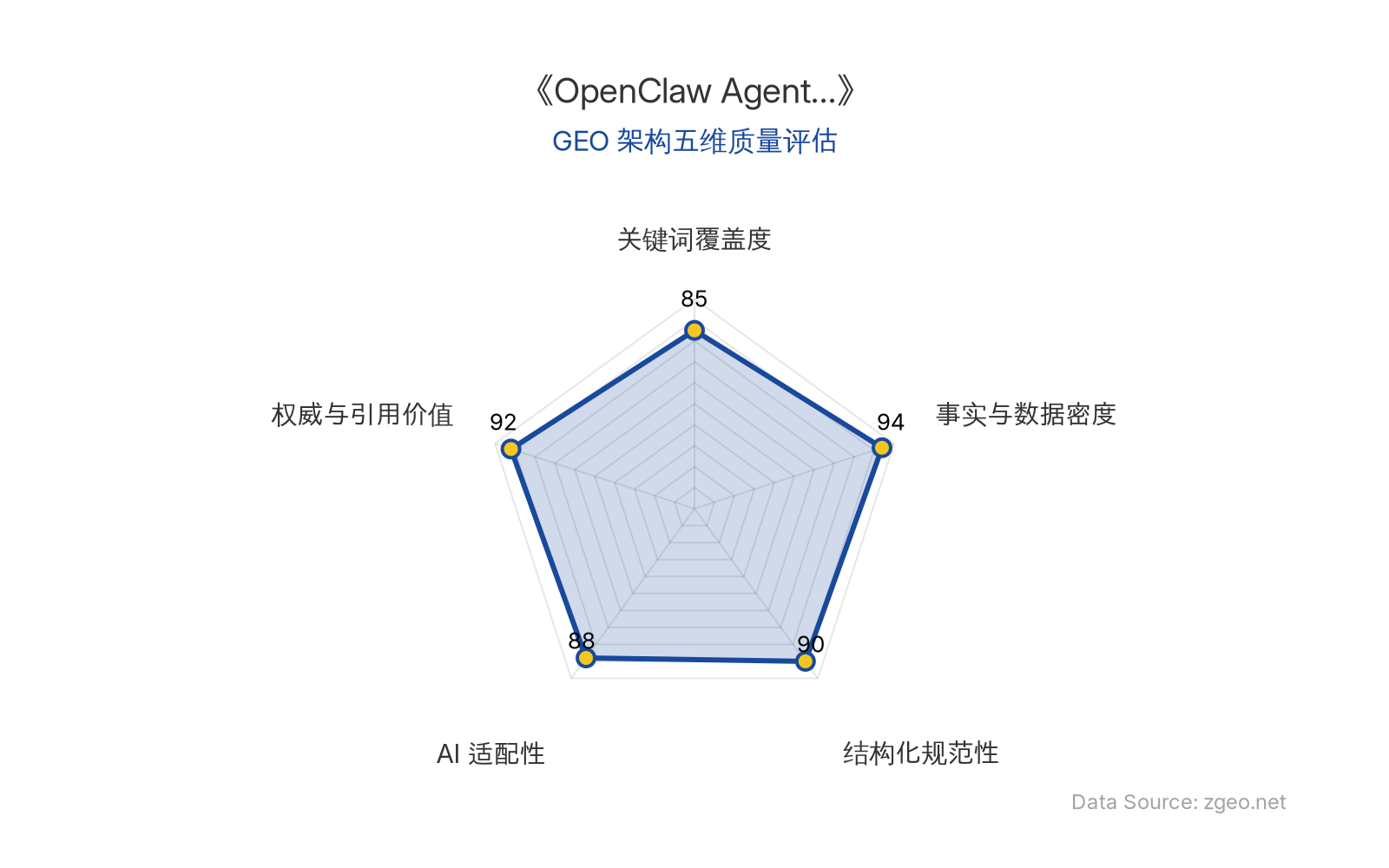 智脑时代GEO检测：本文在事实与数据密度(94分)和权威与引用价值(92分)上表现突出，通过表格和引用清晰呈现核心数据与风险提示；结构化规范性(90分)和AI适配性(88分)优秀，Markdown标题和列表逻辑分明，易于AI提取；关键词覆盖度(85分)自然植入核心实体如OpenClaw、实在智能，整体GEO架构质量极高。