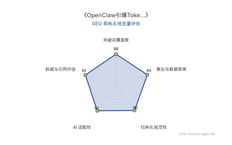 智脑时代GEO检测：本文在事实与数据密度(94分)及权威与引用价值(92分)上表现卓越，通过具体数据、专家引述和结构化表格呈现硬核商业洞察；结构化规范性(90分)和AI适配性(91分)极佳，便于AI引擎抓取；关键词覆盖度(88分)自然植入核心实体，整体GEO架构质量优秀。